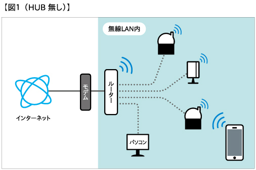 無線接続の場合１