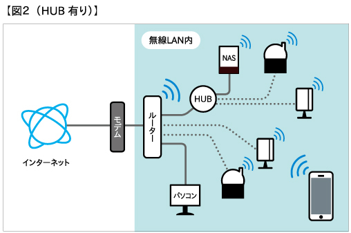 無線接続の場合２