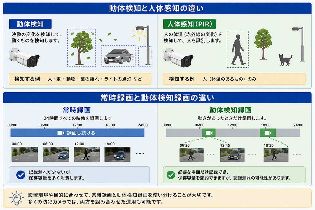 動体検知機能とは？ 防犯カメラの動体検知機能のメリットと使い方