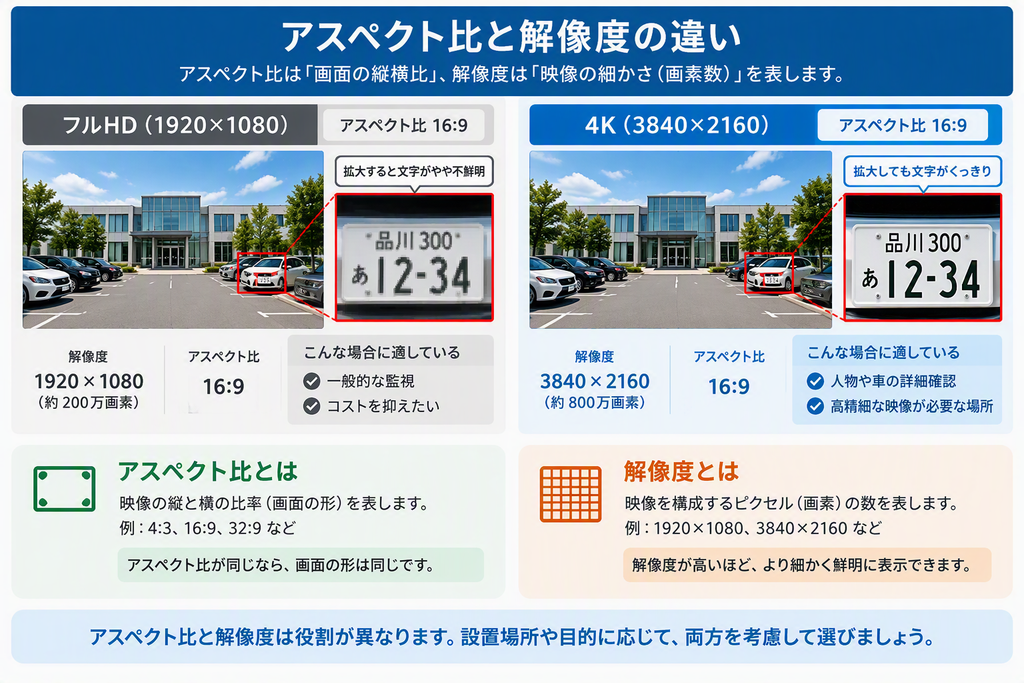 アスペクト比16:9のまま、フルHD(1920×1080)と4K(3840×2160)の解像度を比較した図。アスペクト比は画面の形、解像度は映像の細かさを表すことを説明。