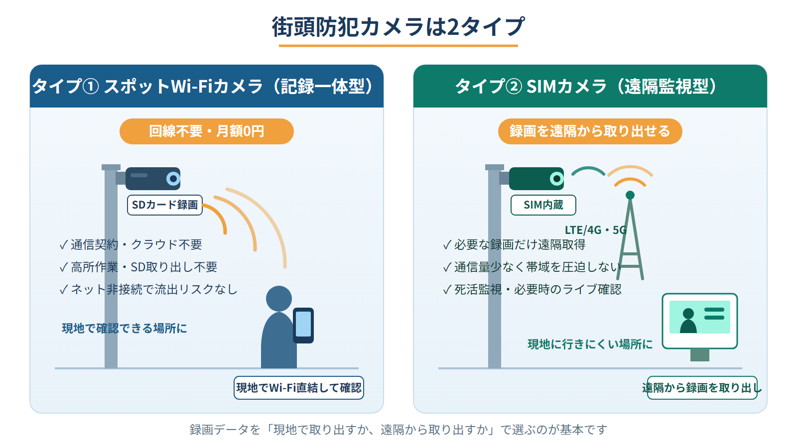 街頭防犯カメラ2タイプの比較図。スポットWi-Fiカメラ(記録一体型・月額0円・現地でWi-Fi直結して録画確認)とSIMカメラ(遠隔監視型・LTE/4G/5Gで録画を遠隔取得)